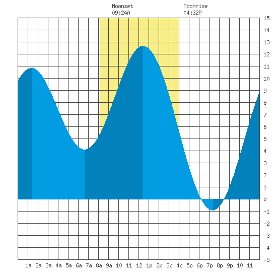 Port Beauclerc tide chart for Tuesday, January 18, 2022