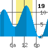 Port Beauclerc tide chart for Wednesday, January 19, 2022
