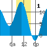 Port Beauclerc tide chart for Saturday, January 1, 2022