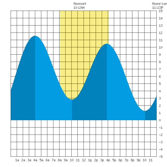 Port Beauclerc tide chart for Sunday, January 23, 2022