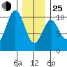 Port Beauclerc tide chart for Tuesday, January 25, 2022