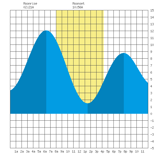 Port Beauclerc tide chart for Wednesday, January 26, 2022