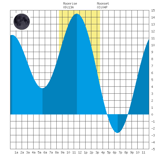 Port Beauclerc tide chart for Sunday, January 2, 2022