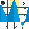 Port Beauclerc tide chart for Sunday, January 2, 2022
