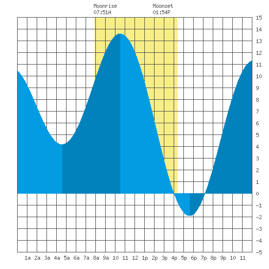 Port Beauclerc tide chart for Sunday, January 30, 2022