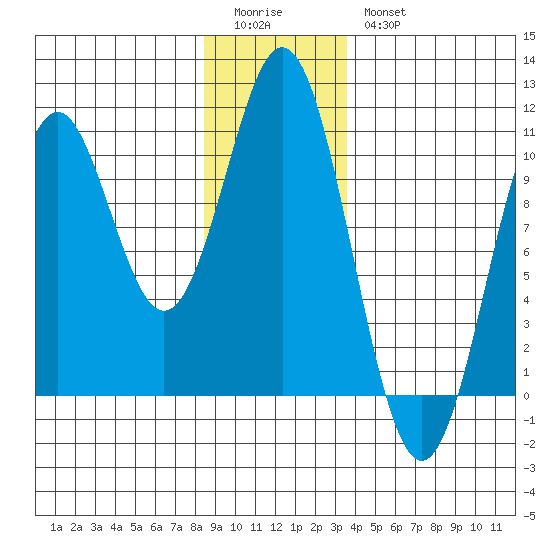 Port Beauclerc tide chart for Monday, January 3, 2022
