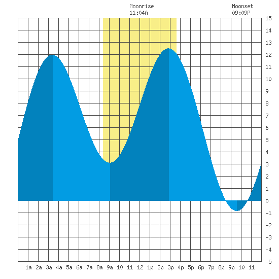 Port Beauclerc tide chart for Thursday, January 6, 2022