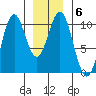 Port Beauclerc tide chart for Thursday, January 6, 2022