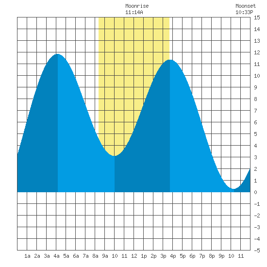 Port Beauclerc tide chart for Friday, January 7, 2022