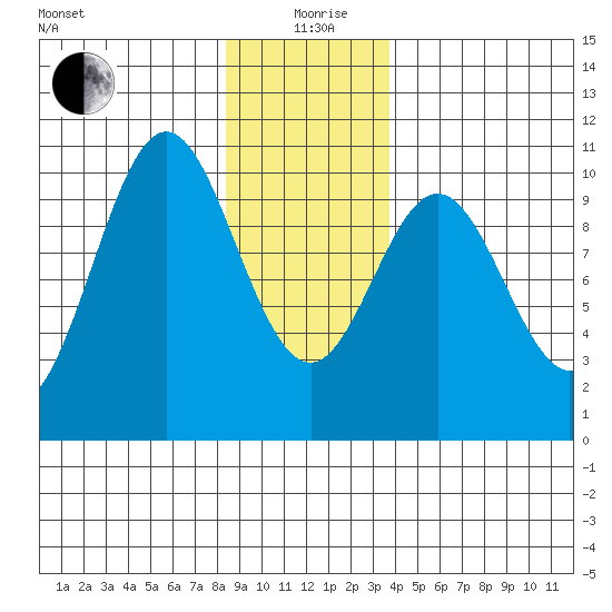 Port Beauclerc tide chart for Sunday, January 9, 2022