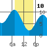 Port Beauclerc tide chart for Thursday, February 10, 2022