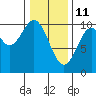 Port Beauclerc tide chart for Friday, February 11, 2022