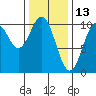 Port Beauclerc tide chart for Sunday, February 13, 2022