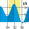 Port Beauclerc tide chart for Tuesday, February 15, 2022