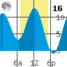 Port Beauclerc tide chart for Wednesday, February 16, 2022