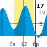Port Beauclerc tide chart for Thursday, February 17, 2022