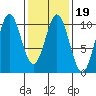 Port Beauclerc tide chart for Saturday, February 19, 2022