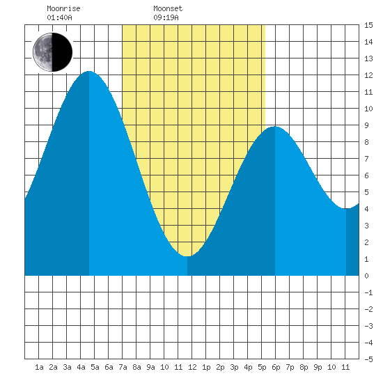Port Beauclerc tide chart for Wednesday, February 23, 2022