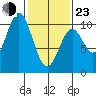 Port Beauclerc tide chart for Wednesday, February 23, 2022