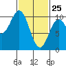 Port Beauclerc tide chart for Friday, February 25, 2022