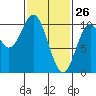 Port Beauclerc tide chart for Saturday, February 26, 2022