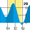 Port Beauclerc tide chart for Monday, February 28, 2022