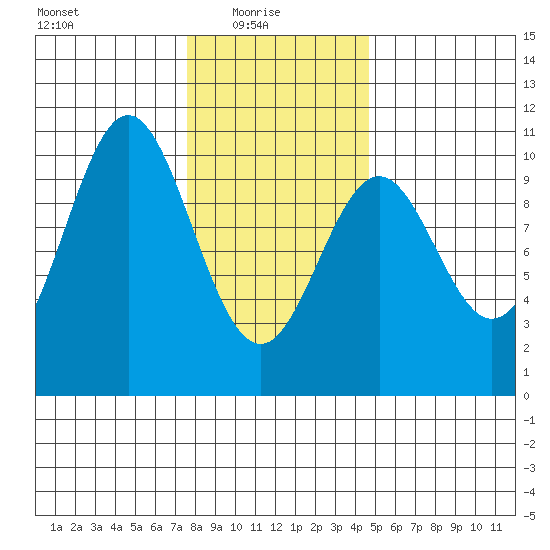 Port Beauclerc tide chart for Monday, February 7, 2022
