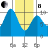 Port Beauclerc tide chart for Tuesday, February 8, 2022