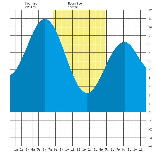 Port Beauclerc tide chart for Wednesday, February 9, 2022