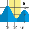 Port Beauclerc tide chart for Wednesday, February 9, 2022