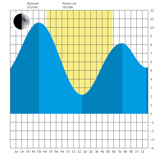Port Beauclerc tide chart for Thursday, March 10, 2022