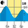 Port Beauclerc tide chart for Thursday, March 10, 2022
