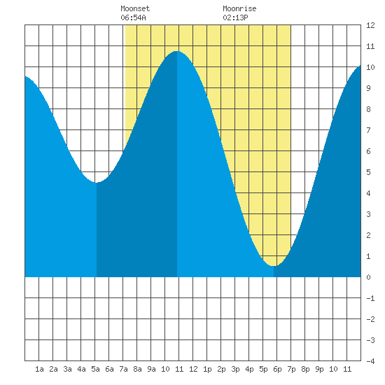 Port Beauclerc tide chart for Monday, March 14, 2022