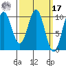 Port Beauclerc tide chart for Thursday, March 17, 2022
