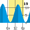 Port Beauclerc tide chart for Saturday, March 19, 2022