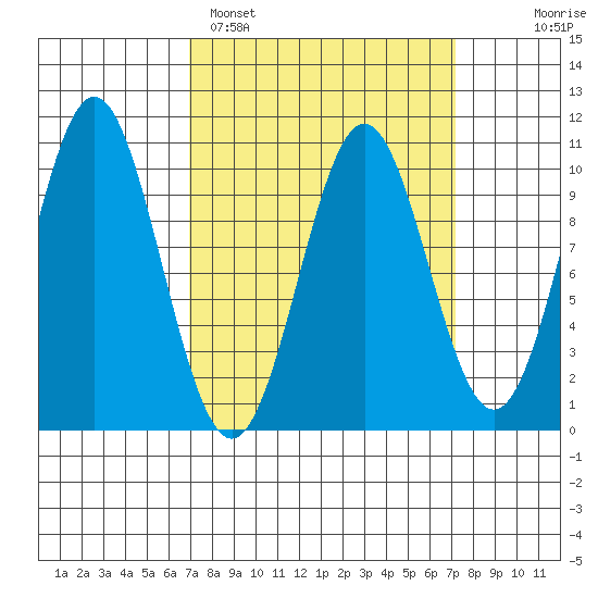 Port Beauclerc tide chart for Sunday, March 20, 2022