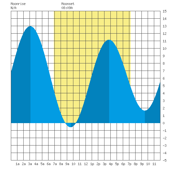 Port Beauclerc tide chart for Monday, March 21, 2022