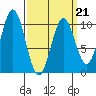 Port Beauclerc tide chart for Monday, March 21, 2022