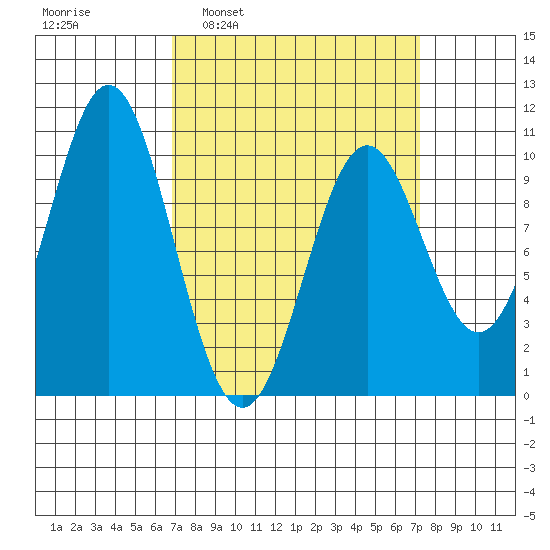 Port Beauclerc tide chart for Tuesday, March 22, 2022