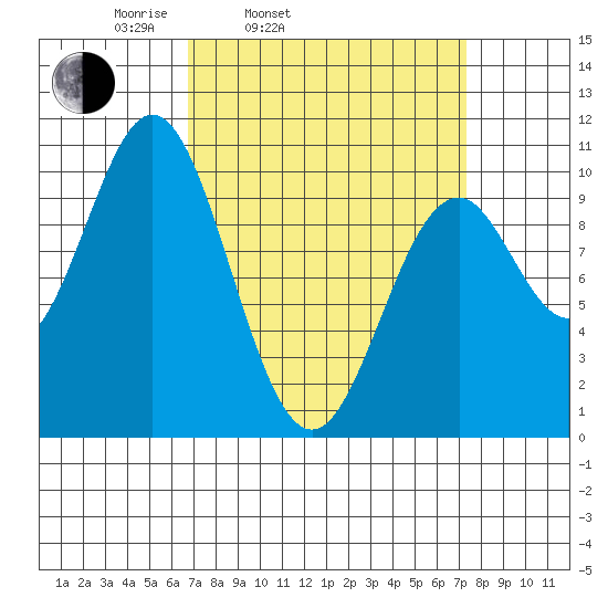 Port Beauclerc tide chart for Thursday, March 24, 2022