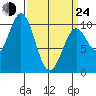Port Beauclerc tide chart for Thursday, March 24, 2022