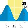 Port Beauclerc tide chart for Friday, March 25, 2022