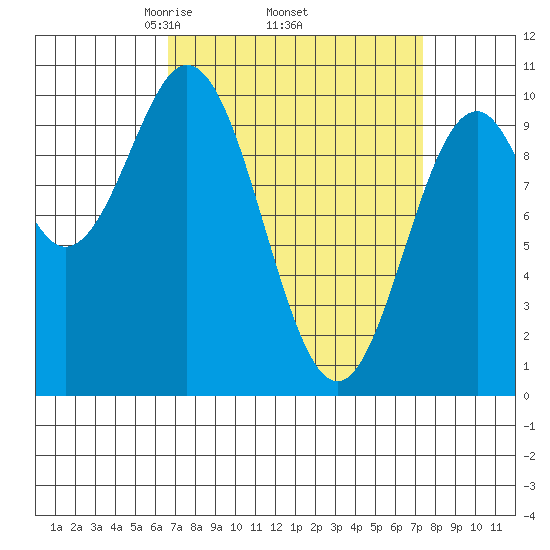 Port Beauclerc tide chart for Saturday, March 26, 2022