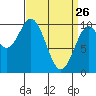Port Beauclerc tide chart for Saturday, March 26, 2022