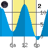 Port Beauclerc tide chart for Wednesday, March 2, 2022