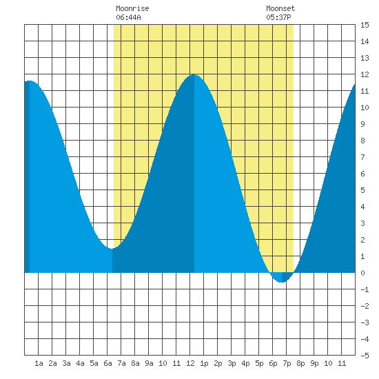 Port Beauclerc tide chart for Wednesday, March 30, 2022