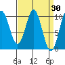 Port Beauclerc tide chart for Wednesday, March 30, 2022
