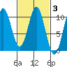 Port Beauclerc tide chart for Thursday, March 3, 2022