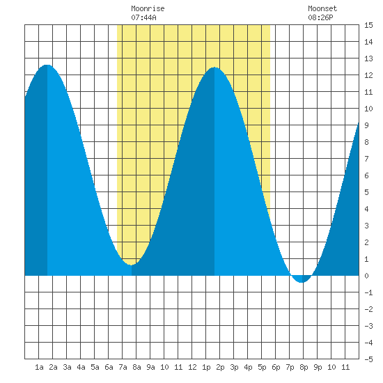 Port Beauclerc tide chart for Friday, March 4, 2022