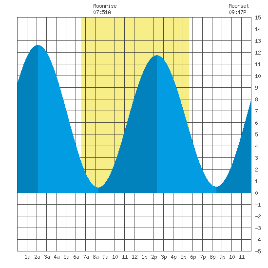 Port Beauclerc tide chart for Saturday, March 5, 2022